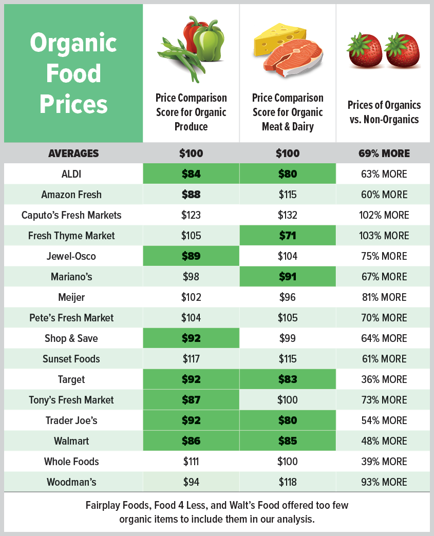 Low-priced organic products